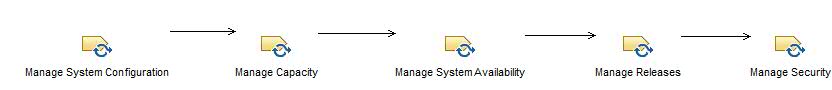 Activity diagram: Manage Infrastructure